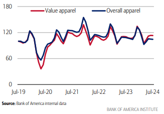 "Value Apparel on the Rise: Consumers Shift Spending Habits Amid Economic Pressures"-Study by Bank of America